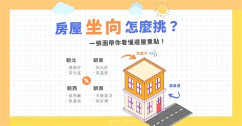 房子向東|房屋坐向怎麼挑？坐北朝南怎麼看？西曬怎麼辦？一張。